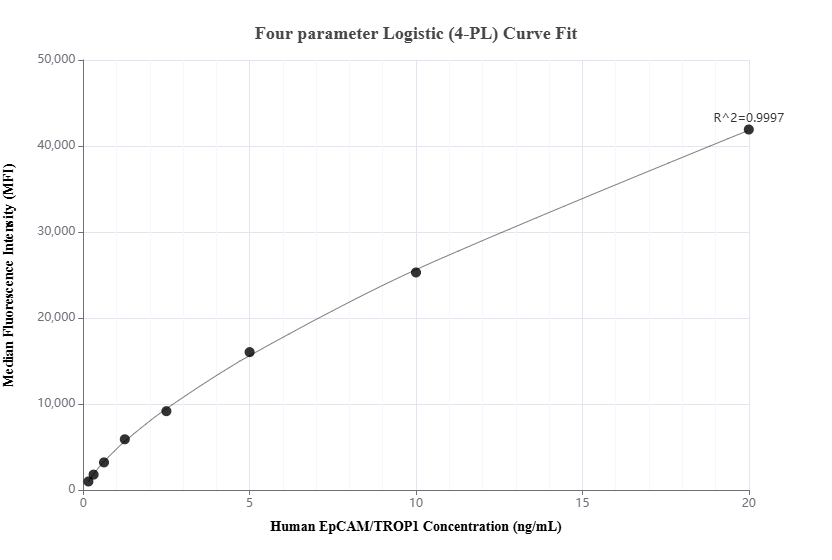 Cytometric bead array standard curve of MP01009-3, EPCAM Recombinant Matched Antibody Pair, PBS Only. Capture antibody: 84073-2-PBS. Detection antibody: 84073-3-PBS. Standard: Eg1370. Range: 0.156-20 ng/mL.  